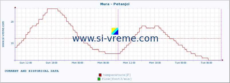  :: Mura - Petanjci :: temperature | flow | height :: last two days / 5 minutes.