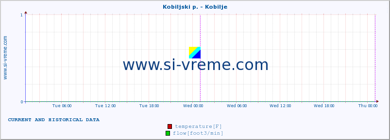  :: Kobiljski p. - Kobilje :: temperature | flow | height :: last two days / 5 minutes.