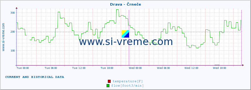  :: Drava - Črneče :: temperature | flow | height :: last two days / 5 minutes.