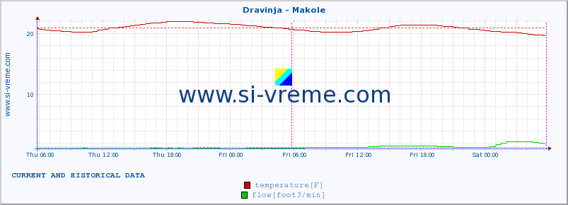  :: Dravinja - Makole :: temperature | flow | height :: last two days / 5 minutes.