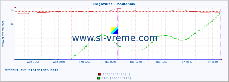  :: Rogatnica - Podlehnik :: temperature | flow | height :: last two days / 5 minutes.