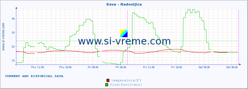  :: Sava - Radovljica :: temperature | flow | height :: last two days / 5 minutes.