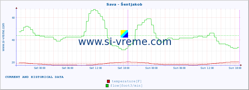  :: Sava - Šentjakob :: temperature | flow | height :: last two days / 5 minutes.