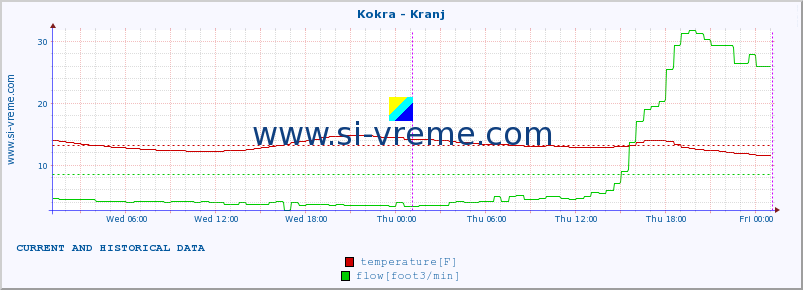  :: Kokra - Kranj :: temperature | flow | height :: last two days / 5 minutes.