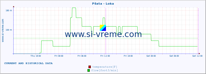  :: Pšata - Loka :: temperature | flow | height :: last two days / 5 minutes.