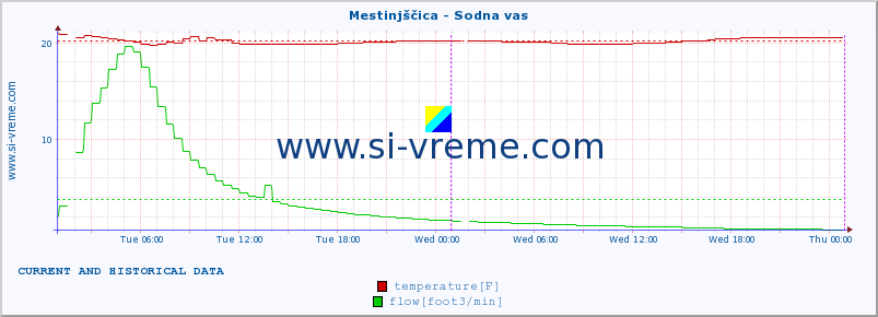  :: Mestinjščica - Sodna vas :: temperature | flow | height :: last two days / 5 minutes.