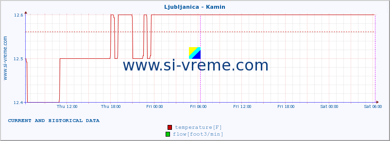  :: Ljubljanica - Kamin :: temperature | flow | height :: last two days / 5 minutes.