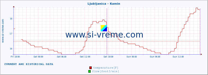  :: Ljubljanica - Kamin :: temperature | flow | height :: last two days / 5 minutes.