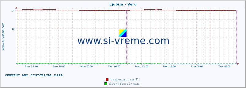  :: Ljubija - Verd :: temperature | flow | height :: last two days / 5 minutes.