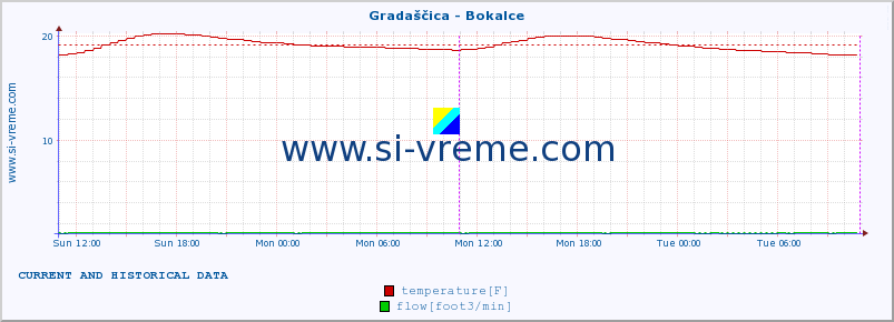  :: Gradaščica - Bokalce :: temperature | flow | height :: last two days / 5 minutes.