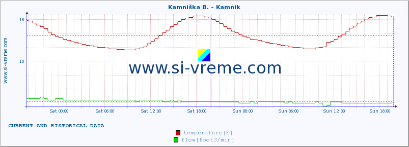  :: Stržen - Gor. Jezero :: temperature | flow | height :: last two days / 5 minutes.