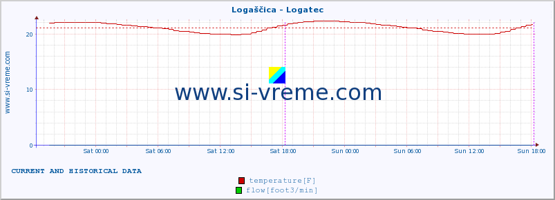  :: Logaščica - Logatec :: temperature | flow | height :: last two days / 5 minutes.