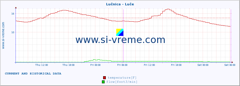  :: Lučnica - Luče :: temperature | flow | height :: last two days / 5 minutes.