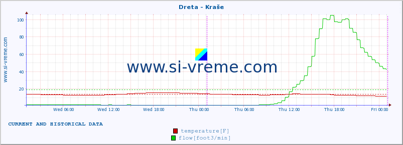  :: Dreta - Kraše :: temperature | flow | height :: last two days / 5 minutes.