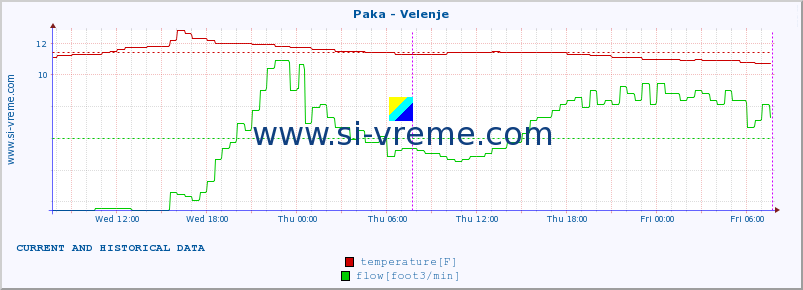  :: Paka - Velenje :: temperature | flow | height :: last two days / 5 minutes.