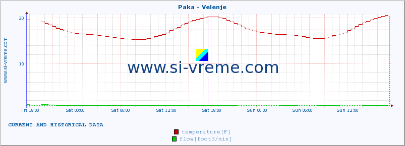  :: Paka - Velenje :: temperature | flow | height :: last two days / 5 minutes.