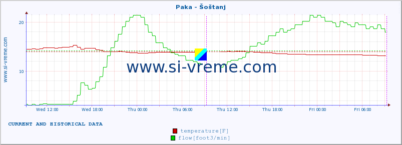  :: Paka - Šoštanj :: temperature | flow | height :: last two days / 5 minutes.