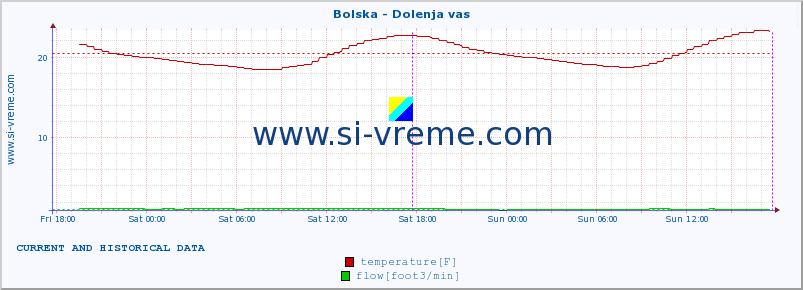  :: Bolska - Dolenja vas :: temperature | flow | height :: last two days / 5 minutes.