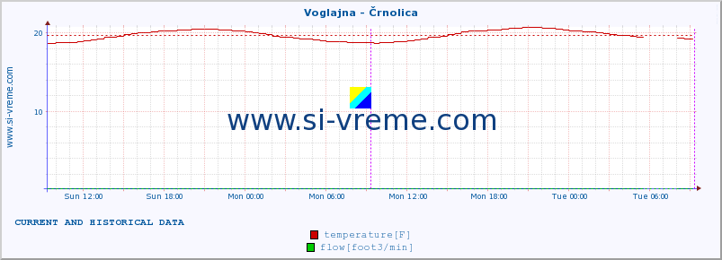  :: Voglajna - Črnolica :: temperature | flow | height :: last two days / 5 minutes.