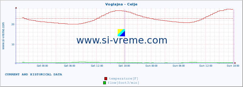  :: Voglajna - Celje :: temperature | flow | height :: last two days / 5 minutes.