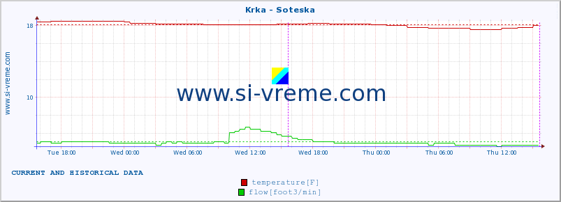  :: Krka - Soteska :: temperature | flow | height :: last two days / 5 minutes.