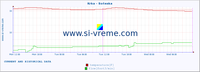  :: Krka - Soteska :: temperature | flow | height :: last two days / 5 minutes.