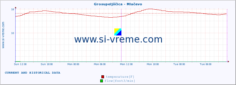  :: Grosupeljščica - Mlačevo :: temperature | flow | height :: last two days / 5 minutes.