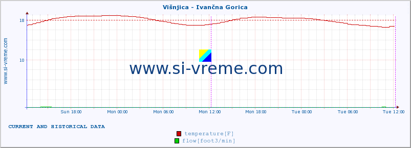  :: Višnjica - Ivančna Gorica :: temperature | flow | height :: last two days / 5 minutes.