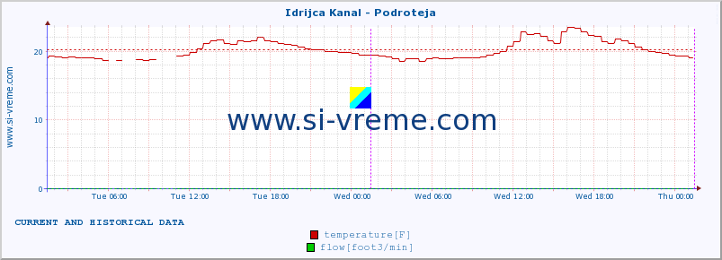  :: Idrijca Kanal - Podroteja :: temperature | flow | height :: last two days / 5 minutes.