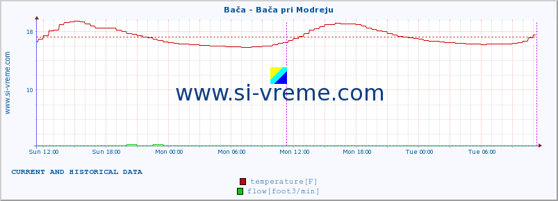  :: Bača - Bača pri Modreju :: temperature | flow | height :: last two days / 5 minutes.