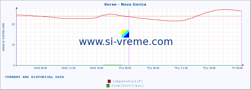  :: Koren - Nova Gorica :: temperature | flow | height :: last two days / 5 minutes.