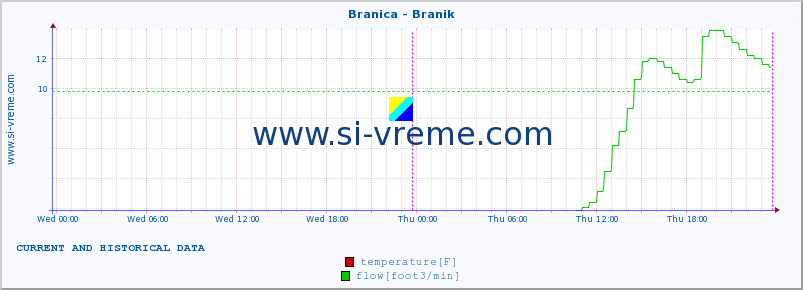  :: Branica - Branik :: temperature | flow | height :: last two days / 5 minutes.