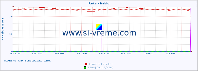  :: Reka - Neblo :: temperature | flow | height :: last two days / 5 minutes.