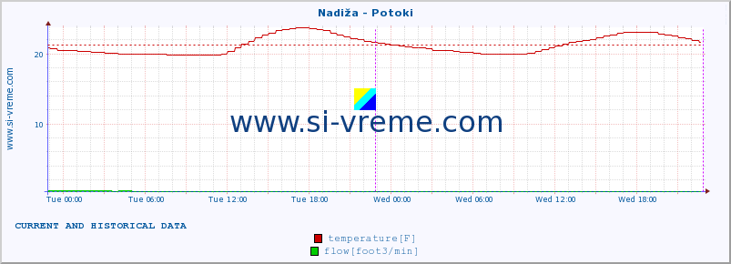  :: Nadiža - Potoki :: temperature | flow | height :: last two days / 5 minutes.