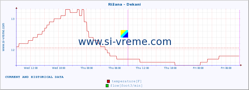  :: Rižana - Dekani :: temperature | flow | height :: last two days / 5 minutes.