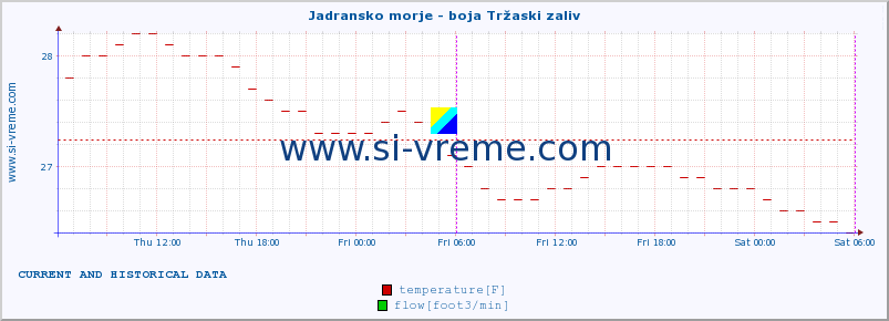  :: Jadransko morje - boja Tržaski zaliv :: temperature | flow | height :: last two days / 5 minutes.