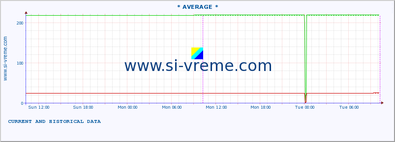  :: * AVERAGE * :: height |  |  :: last two days / 5 minutes.