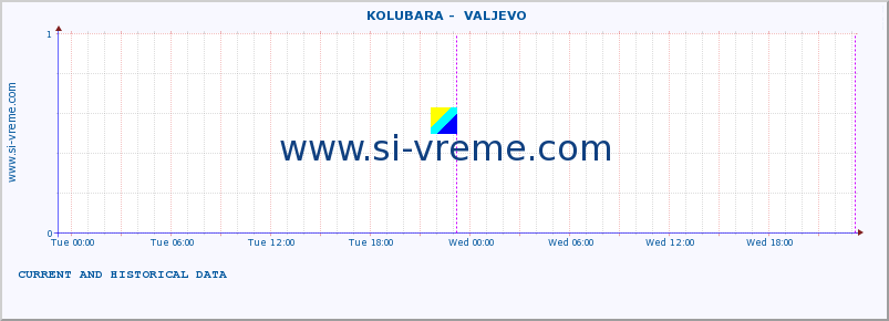  ::  KOLUBARA -  VALJEVO :: height |  |  :: last two days / 5 minutes.