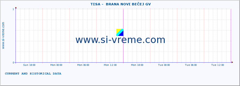  ::  TISA -  BRANA NOVI BEČEJ GV :: height |  |  :: last two days / 5 minutes.