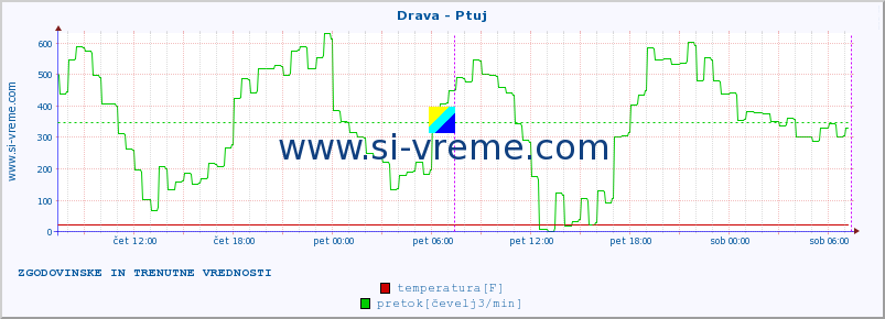 POVPREČJE :: Drava - Ptuj :: temperatura | pretok | višina :: zadnja dva dni / 5 minut.