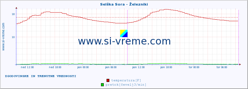 POVPREČJE :: Selška Sora - Železniki :: temperatura | pretok | višina :: zadnja dva dni / 5 minut.