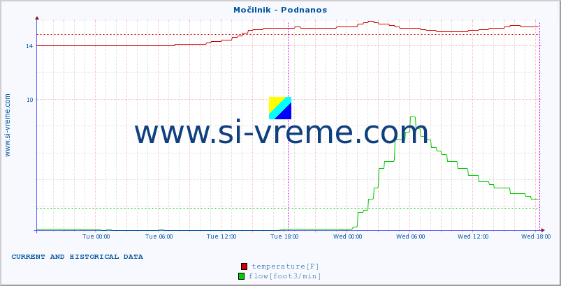  :: Močilnik - Podnanos :: temperature | flow | height :: last two days / 5 minutes.