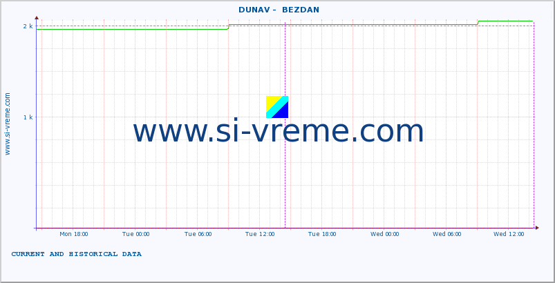  ::  DUNAV -  BEZDAN :: height |  |  :: last two days / 5 minutes.