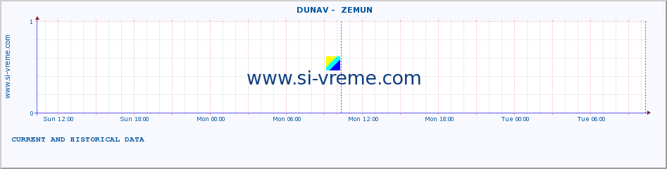  ::  DUNAV -  ZEMUN :: height |  |  :: last two days / 5 minutes.