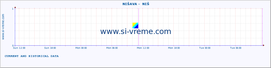  ::  NIŠAVA -  NIŠ :: height |  |  :: last two days / 5 minutes.