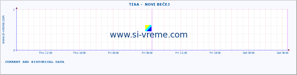  ::  TISA -  NOVI BEČEJ :: height |  |  :: last two days / 5 minutes.