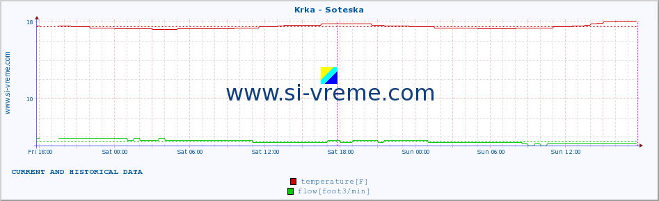  :: Krka - Soteska :: temperature | flow | height :: last two days / 5 minutes.