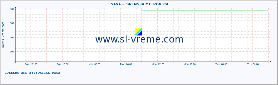  ::  SAVA -  SREMSKA MITROVICA :: height |  |  :: last two days / 5 minutes.