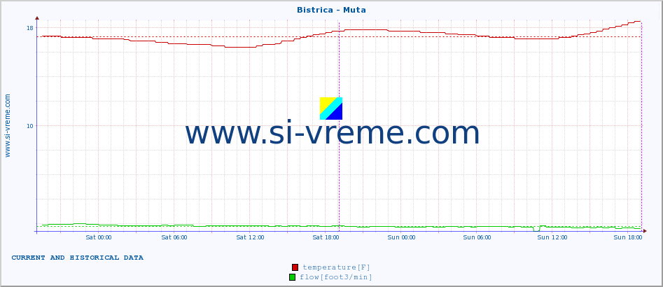  :: Bistrica - Muta :: temperature | flow | height :: last two days / 5 minutes.