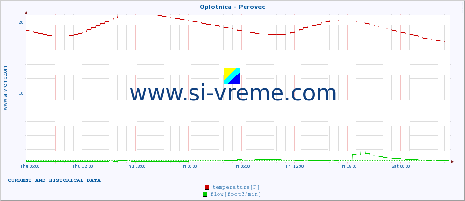  :: Oplotnica - Perovec :: temperature | flow | height :: last two days / 5 minutes.